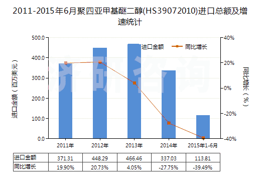 2011-2015年6月聚四亞甲基醚二醇(HS39072010)進口總額及增速統(tǒng)計